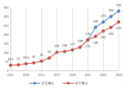 2011-2025全球光伏新增装机预测