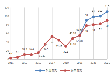 2011-2025我国光伏新增装机预测